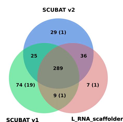 2 Venn diagram illustrating the number of shared proposed connections ... 