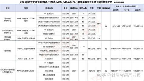 西安交通大学管理类联考专业硕士（mba、emba、mpa、mem、mpacc）介绍 精华贴 知乎