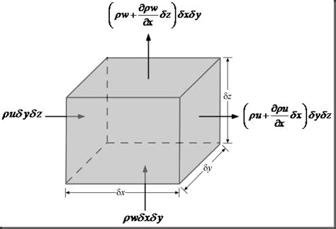 Please Make A Note: 7. Derivation of the Continuity Equation in Cartesian Coordinates