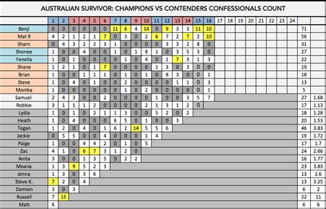 AUSTRALIAN SURVIVOR CONFESSIONALS COUNT WEEK 7 : r/survivor