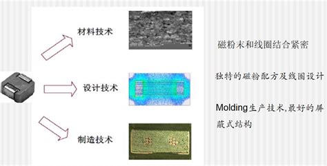 一体成型贴片式电感 它们是怎么“成为一体”的 颐特电子