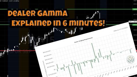 Dealer Gamma Hedging Explained In 6 Minutes YouTube