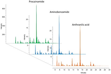 Life Free Full Text The Analysis Of Human Serum N Glycosylation In