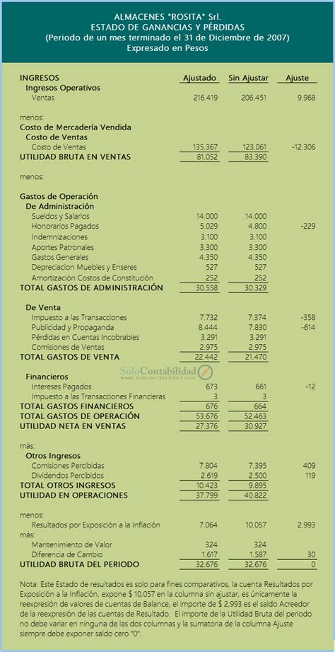 Ejercicio Completo Contabilidad B Sica Caso Almacenes Rosita Ltda