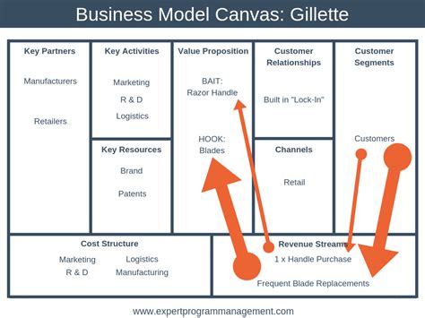 The Business Model Canvas Explained With Examples Epm Business