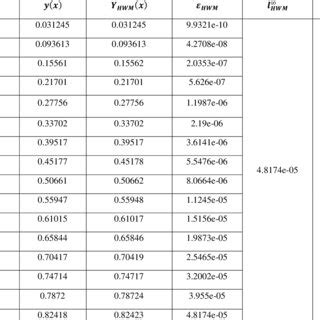 Comparison Between The Exact Solution And Approximate Solution Of