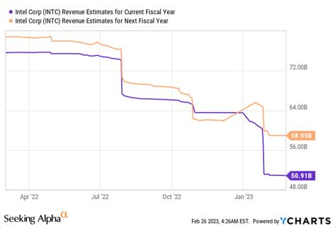 Intel: Dividend Blow (NASDAQ:INTC) | Seeking Alpha