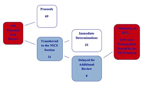 Fbi — National Instant Criminal Background Check System Nics