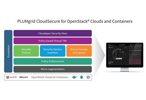 Plumgrids Cloudsecure Targets Containers And Openstack Clouds