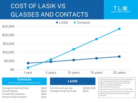 How Much Does Lasik Cost In 2024