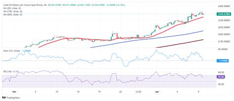 Prakiraan Harga Emas XAU USD Mempertahankan Kekuatan Bullish Di