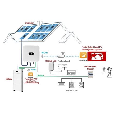 Guide Complet De Mise En Service De L Onduleur Huawei SUN2000 Avec