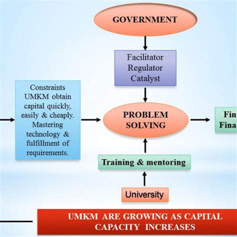 Fintech Financing Utilization Model In Developing Umkm Download