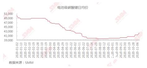 鋰電池概念股走勢強勁 電碳價格或仍將小幅上調 每日頭條