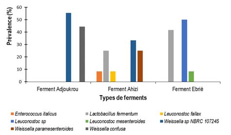 Pr Valence Des Diff Rentes Esp Ces De Bact Ries Lactiques Dans Les
