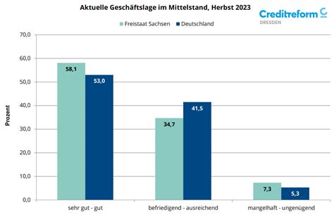 Wirtschaftslage Und Finanzierung Im Mittelstand In Sachsen Herbst 2023