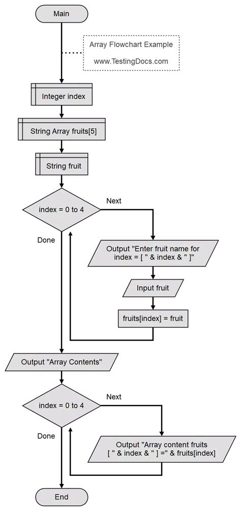 For Loop In Flowgorithm Flowchart Testingdocs