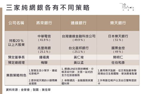 三家純網銀2020開業 他們是鯰魚、鯊魚、還是吻仔魚？ 信傳媒