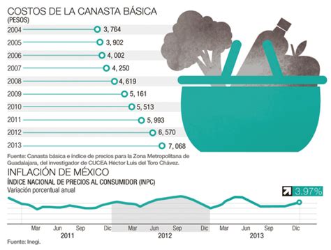 Canasta Básica Costos De La Canasta Básica E Inflación De México