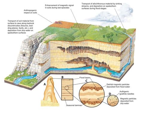 Earth's Crust Layers Diagram | Layers of underground
