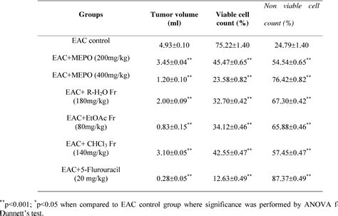 PDF CYTOTOXIC AND ANTITUMOR ACTIVITIES OF PAVONIA ODORATA AGAINST