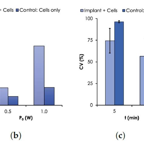 Cell Viability Cv Results Cv Was Assessed With Trypan Blue Assay