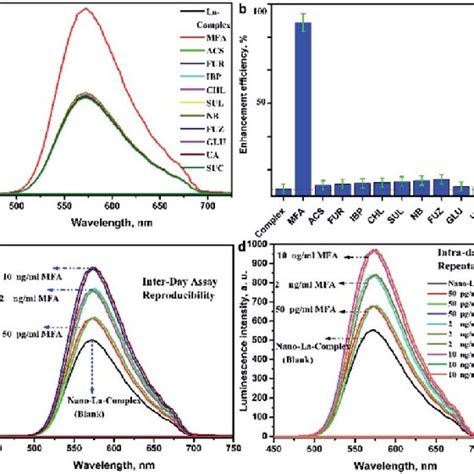 A The Photoluminescence Emission Spectrum At Different Excitation