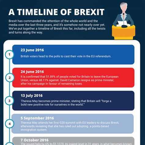 Infographic A Timeline Of Brexit