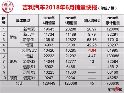 吉利汽车6月销量出炉：竟比长城多卖一倍，近13万辆领跑中国品牌搜狐汽车搜狐网