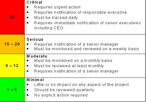 Five Simple Steps To Agile Risk Management Michael Lant