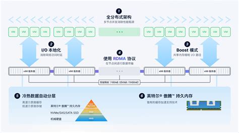 为什么要上超融合基础架构？超融合与传统架构差异对比与优势深度解析 Smartx