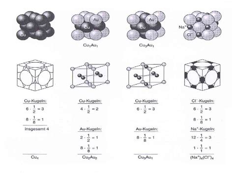 Elementary Cubes And Unit Cells Of Copper Cuau Cu Au And Nacl