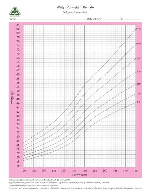 Female Weight For Height | PDF