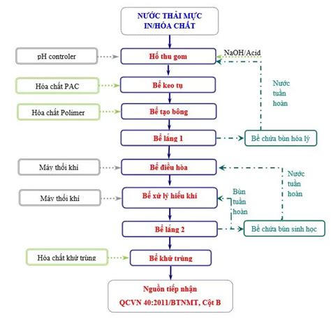 Xử lý nước thải mực in Khái niệm và các quy trình cụ thể