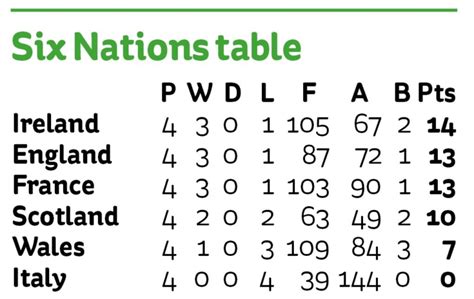 How to watch Six Nations 2020: Fixtures, TV schedule, kick-off times ...