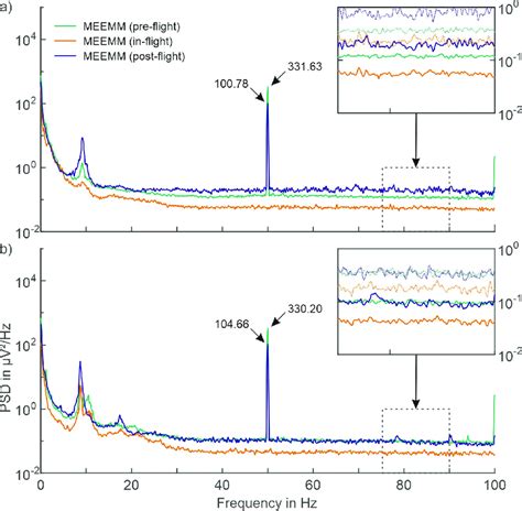 Comparison Of Power Spectral Density Psd Between In Flight And