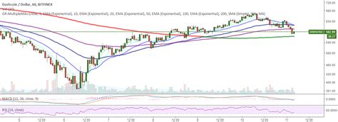 Multiple Moving Averages — Indicator By Gordonr — Tradingview