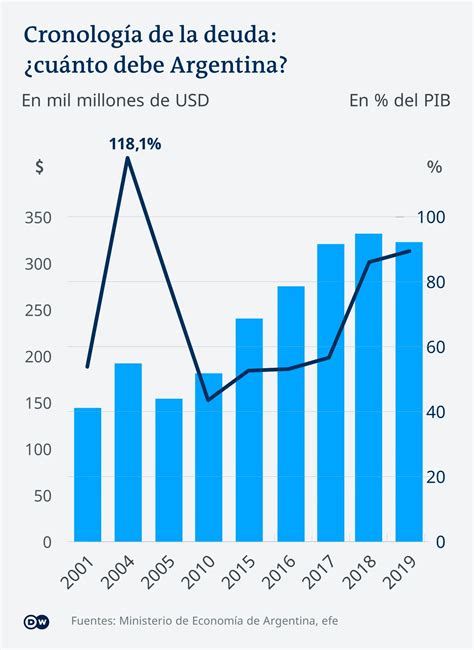 Origen De La Deuda Externa Argentina: Historia Y Consecuencias | En