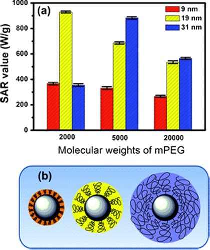 Full Article Recent Progress On Magnetic Iron Oxide Nanoparticles