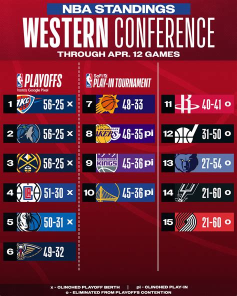 Ltima Jornada En La Nba Y Todo Por Decidir En El Oeste Con Un Hecho