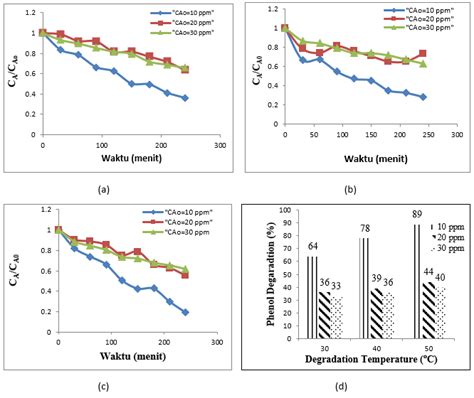 Effect Of Initial Phenol Concentration And Degradation Temperature On