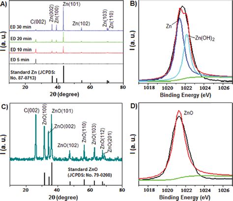 A Xrd Patterns Of Electrodeposited Samples For Different Ed Times