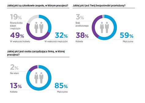 Kobiety Na Rynku Pracy Czyli Problem W Ci G Dalszy Egospodarka Pl