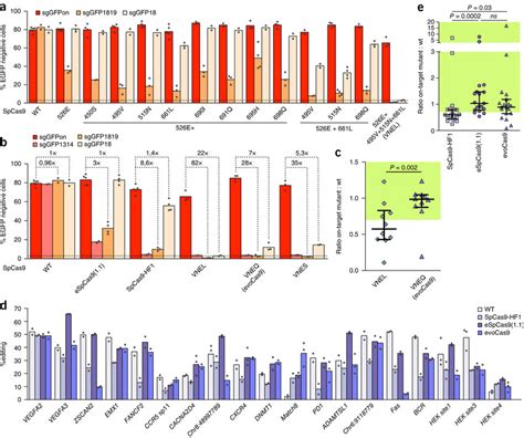 Selection Of Highly Specific Spcas9 Variants In Mammalian Cells A