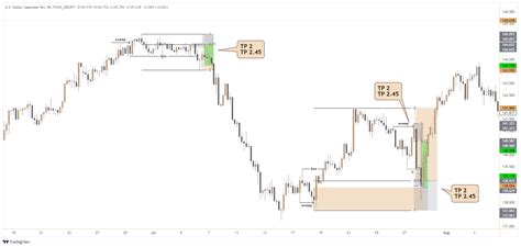 Fxcm Usdjpy Fxcm Usdjpy Chart Image Tradingview