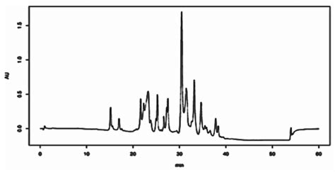 Chromatogram Of Ethanolic Extract Of Calotropis Procera Leaf