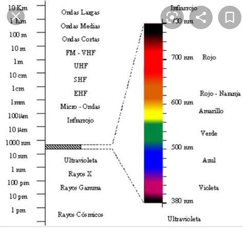 Cual Es El Rango En Nanometros Del Espectro Visibles