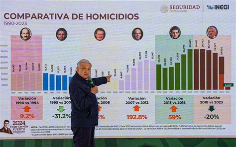 López Obrador reconoce repunte de homicidios en Baja California La