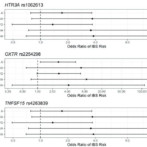 Mid P Estimates And 95 Confidence Intervals Of Odds Ratio ORs Of