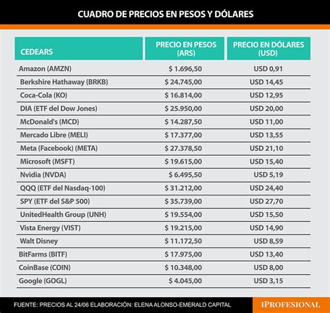 Cu Les Son Los Mejores Cedears Para Invertir Pesos Hoy